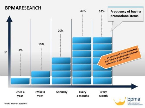 BPMA-Research-2012-Frequency-of-Purchase1